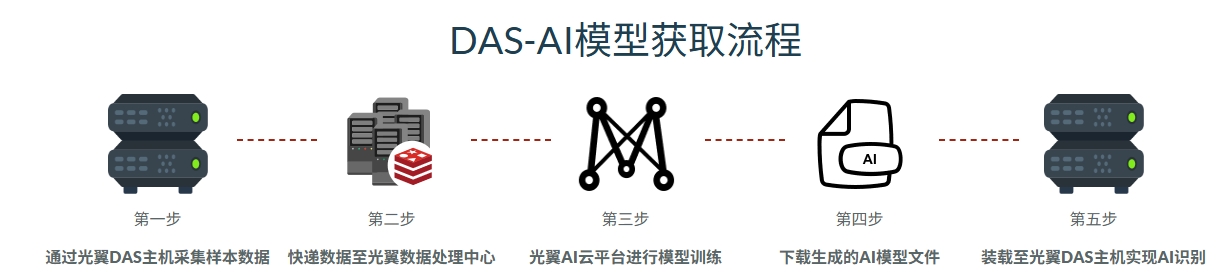 EM-DAS训练训练AI的流程