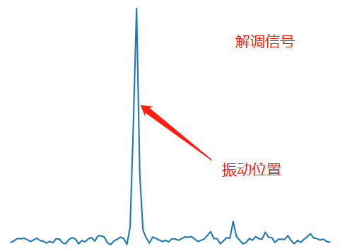 解调后的振动曲线